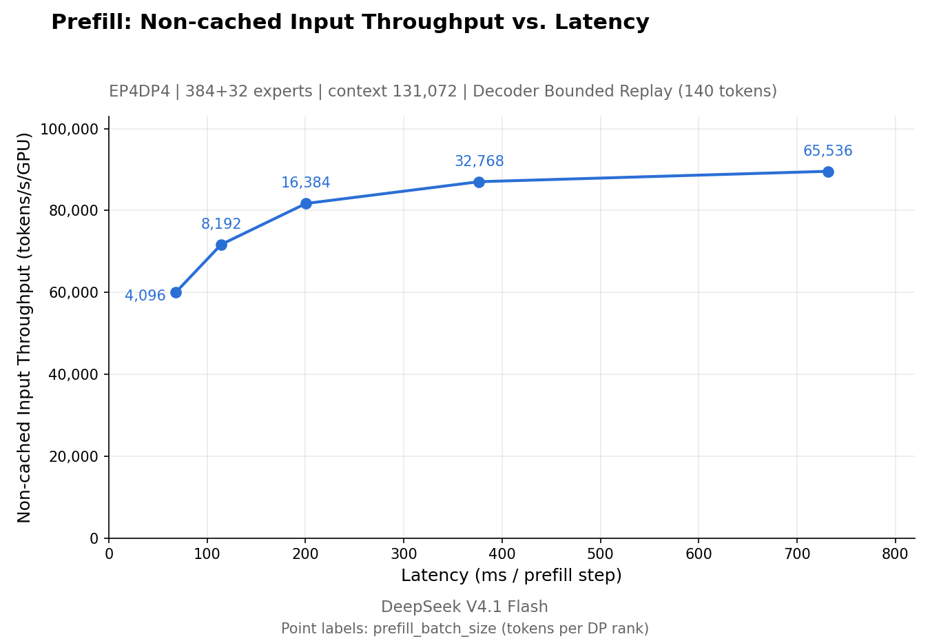 Prefill Pareto chart