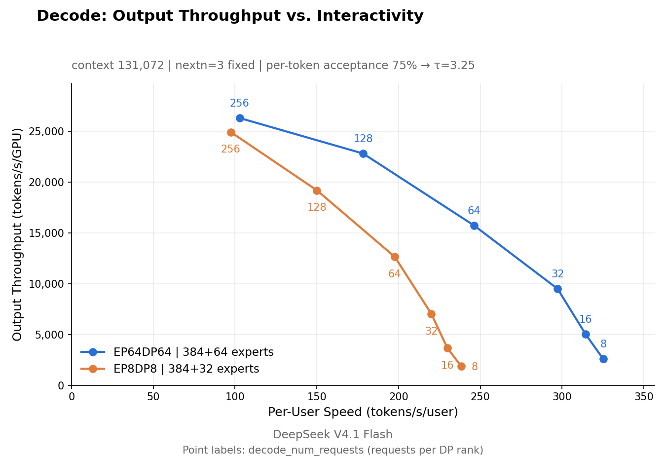 Wide-EP decode Pareto